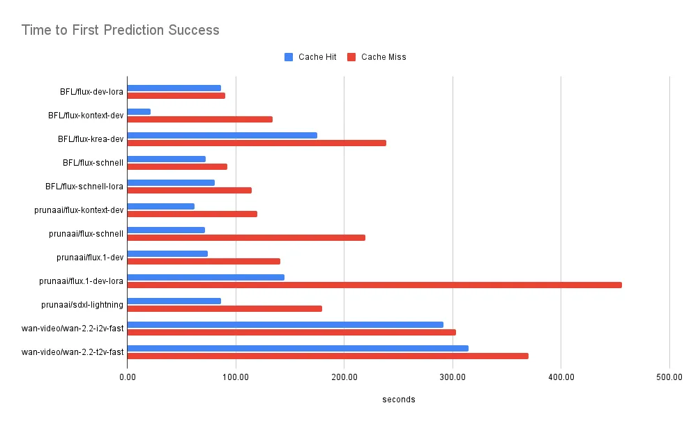 Torch Compile Cache Speedup